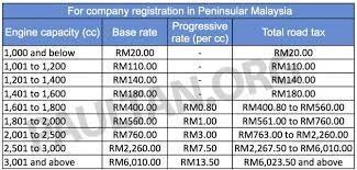 Does loanstreet have any calculator for me to calculate the price of my motorcycle road tax? Malaysia S Road Tax Structure Explained In Detail