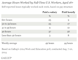 We did not find results for: The 40 Hour Workweek Is Actually Longer By Seven Hours