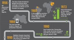 Infographic The Volatile History Of Crude Oil Markets