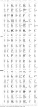 If you offer more contextual. Frontiers Guessing Meaning From Word Sounds Of Unfamiliar Languages A Cross Cultural Sound Symbolism Study Psychology