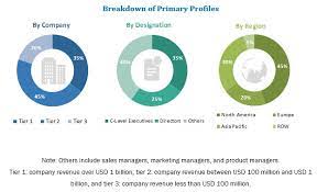 Aircraft Cabin Interiors Market By Type End User Aircraft Type Material Covid 19 Impact Analysis Marketsandmarkets