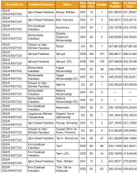 Yök atlas hemşirelik taban puanları için tıklayın. Igdir Universitesi Taban Puanlari 2019 Igdir Universitesi Kontenjanlari Ve Yuzdelik Dilimleri Yok Atlas
