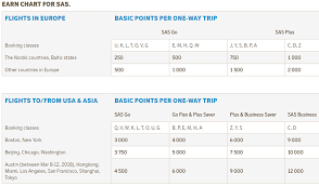 Sas Earn Chart Png Loyalty Traveler