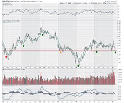 Natural Gas In February Yes Really Chartwatchers