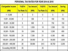 < johor bahru population 2016 jabatan perangkaan negeri kedah j t price monthly tax deduction pcb calculator mypf my. Do I Still Need To Pay Tax If I Am Paying Pcb Every Month Tax Updates Budget Business News