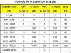 The irs has announced the 2019 income tax tables and other adjustments for inflation. Do I Still Need To Pay Tax If I Am Paying Pcb Every Month Tax Updates Budget Business News