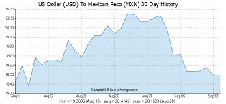 Usd Php Exchange Rate Historical Data