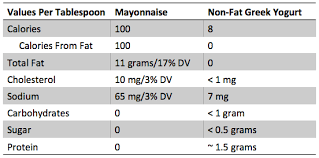 Maybe you would like to learn more about one of these? Incredible Nutritional Difference Mayo Vs Non Fat Greek Yogurt Gotta Eat Can T Cook