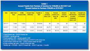 Hedges Of Recognized Foreign Currency Denominated Assets And Liabilities The Cpa Journal