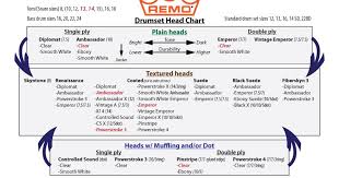 Cats On Drums Remo Drumhead Chart