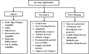 A simplified schematic notation is used, and the reader is reminded that many details such as device selection and power supply connections. Various Applications Of Operational Amplifier Download Scientific Diagram