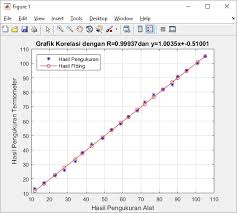 Untuk hubungan yang melibatkan tiga variabel (y, x 1 dan x 2), ada 3 koefisien korelasi parsial yaitu: Cara Menghitung Koefisien Korelasi Menggunakan Matlab Pemrograman Matlab