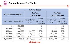 35 Unusual Tax Bracket Tables