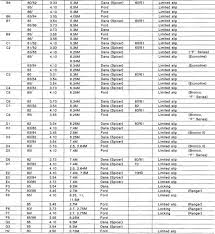 axle ratios garys garagemahal the bullnose bible