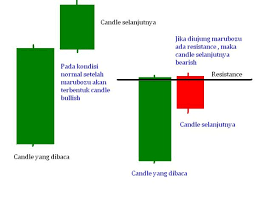 Maybe you would like to learn more about one of these? 6 Cara Analisa Candlestick Bitcoin Yang Tepat Agar Profit