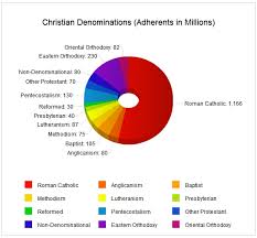 christianity