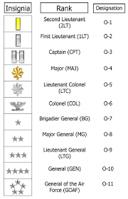 Military Officers O 1 Thur O 10 Insignia Military Ranks