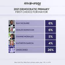 The polls in the new york city primary election are now officially closed. Andrew Yang Leads Democrats In Poll On Mayor S Race
