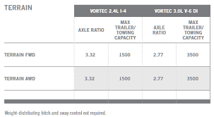 2020 gmc sierra 1500 towing capacity chart. 2010 2020 Gmc Terrain Towing Capacities Let S Tow That