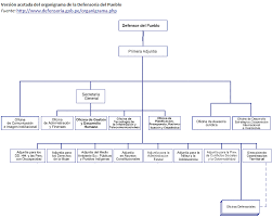 El defensor del pueblo actúa al aumentar el incumplimiento de los maltratadores. Http Www Theioi Org Downloads 9j68p Series 20 Ombudsman 20in 20latin 20america 20 20case 20study 20on 20the 20peruvian 20ombudsman 20 20sp 20 2020141104 Pdf