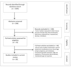 Special reminders having cancer cells doesn't mean being diagnosed with cancer. Physiologic Variations Of Serum Tumor Markers In Gynecological Malignancies During Pregnancy A Systematic Review Bmc Medicine Full Text