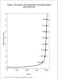Depuis L An 0 La Population N A Cesse D Augmenter Elle Est Passe De 170 Millions D Habitants A De 7 Milliards Chart Line Chart Perspective