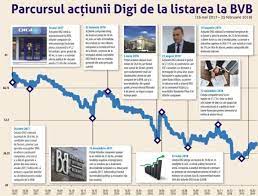 In cursul anului 2019 incaseaza o suma provenita din vanzarea unor actiuni (nyse) detinute la o firma cu sediul social in ue. Digi Communications De La Un CapÄt La Altul Al Firului SÄu Parcursul Companiei La Bursa De Valori Bucuresti 27 02 2019 Bursa Ro
