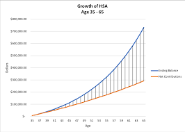 For more information about hsa eligible expenses, see: Paying For Healthcare The Belle Curve