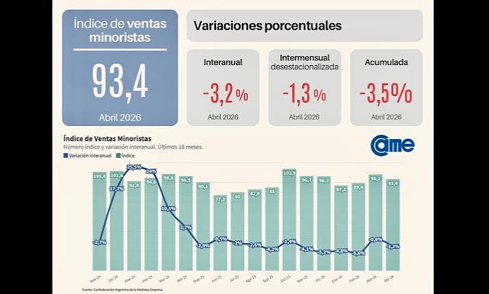 Las ventas minoristas pyme descendieron 3,2% interanual en abril - Diario Expr�s
