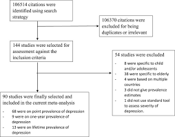Maybe you would like to learn more about one of these? Prevalence Of Depression In The Community From 30 Countries Between 1994 And 2014 Scientific Reports