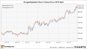 (goog) stock quote, history, news and other vital information to help you with your stock trading and . Google Stock Split History The Most Controversial Stock Split Ever The Motley Fool