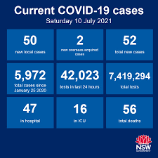 Has nsw done it again? Nsw Health On Twitter Nsw Recorded 50 New Locally Acquired Cases Of Covid 19 In The 24 Hours To 8pm Last Night