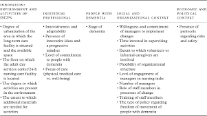 Aquest instrument intenta mesurar els elements tant de la qualitat de vida com de la qualitat de Innovating Dementia Care Implementing Characteristics Of Green Care Farms In Other Long Term Care Settings International Psychogeriatrics Cambridge Core