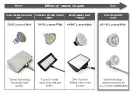 Led Technology Comparison Chart Best Led Grow Lights