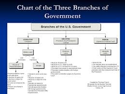 the three branches of government the articles of