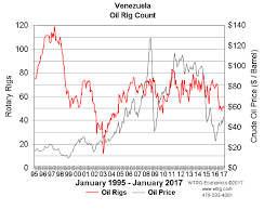 Venezuelan Oil Production May Tumble 20 By The End Of 2017