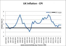 Impact Of Global Economy On Uk Inflation Economics Help