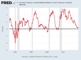 Key Yield Curve Inverts As 2 Year Yield Tops 10 Year