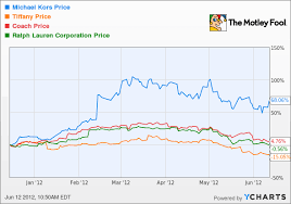 Kors Crushes Earnings Will The Growth Continue The