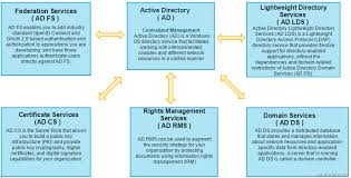 Active Directory Tutorial A Comprehensive Overview Of Ad