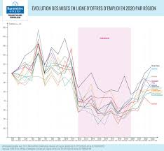 Sur le volet sensible du «pass sanitaire», députés et sénateurs ont validé les apports votés par les deux chambres. Barometre Du Marche De L Emploi La Reprise Se Confirme Regionsjob
