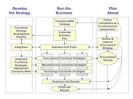 role of procurement within an organization procurement a