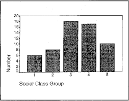 A social class is a set of concepts in the social sciences and political theory centered on models of social stratification which occurs in class society, in which people are grouped into a set of hierarchical social categories, the most common being the upper, middle and lower classes. Social Class Distribution Of Study Population Consisting Of 60 Normal Download Scientific Diagram