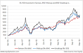 Difference In 15 Year Cagr Of Sensex And Bse Smallcap Index