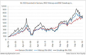 difference in 15 year cagr of sensex and bse smallcap index