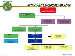 Ppt Uscentcom Joint Frequency Management Office Jfmo