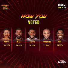 We did not find results for: Bbnaija Final Voting Results Week 14 2020 Bbn Voting Results Today Bbnaija 2021 Season 6