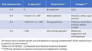 How Do Combustible Dust Explosions Happen