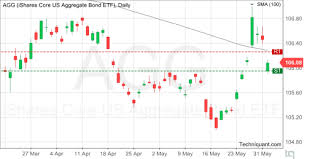 Techniquant Ishares Core U S Aggregate Bond Agg