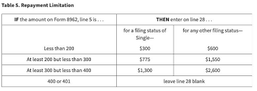 advanced tax credit repayment limits obamacare facts